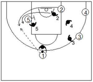 Gráfico de baloncesto que recoge la defensa individual avanzada en los bloqueos indirectos simples en la línea de fondo sin curl