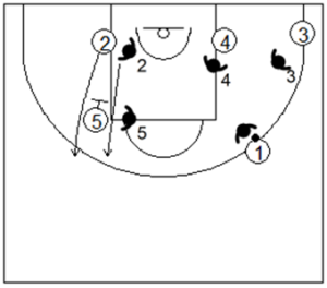 Gráfico de baloncesto que recoge la defensa individual avanzada en los bloqueos indirectos verticales cortando el bloqueo