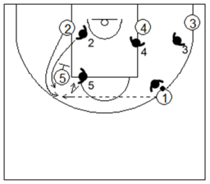 Gráfico de baloncesto que recoge la defensa individual avanzada en los bloqueos indirectos verticales cortando el bloqueo persiguiendo y contra el curl corto persiguiendo