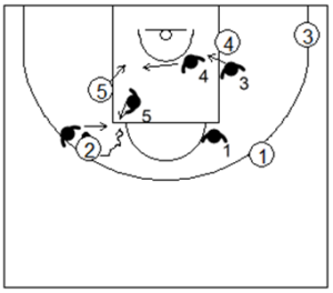 Gráfico de baloncesto que recoge la defensa individual avanzada en los bloqueos indirectos verticales cortando el bloqueo persiguiendo y contra el curl corto