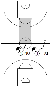 Gráfico de baloncesto que recoge la defensa individual avanzada donde el balón no debe entrar en campo defensivo por el centro