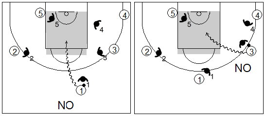 Gráfico de baloncesto que recoge la defensa individual avanzada donde el balón no penetre por el centro