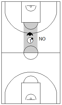 Gráfico de baloncesto que recoge la defensa individual avanzada donde el balón no debe permanecer en el centro de la cancha