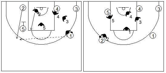 Gráfico de baloncesto que recoge la defensa individual básica y la defensa de un bloqueo indirecto vertical