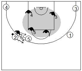 Gráfico de baloncesto que recoge la defensa individual básica y la defensa del bloqueo directo
