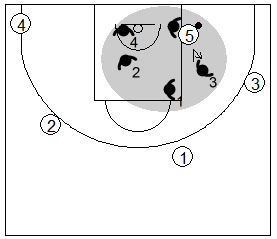 Gráfico de baloncesto que recoge la defensa individual básica, si recibe el poste bajo