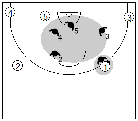 Gráfico de baloncesto que recoge la defensa individual básica con los cinco jugadores trabajando juntos