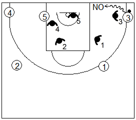 Gráfico de baloncesto que recoge la defensa individual básica y la regla de no permitir penetraciones por la línea de fondo
