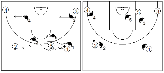 Gráfico de baloncesto que recoge la defensa individual especial del bloqueo directo si el balón está en el lado derecho del ataque
