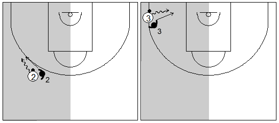 Gráfico de baloncesto que recoge la defensa individual especial en el lado izquierdo del ataque forzando al atacante a jugar con la mano izquierda