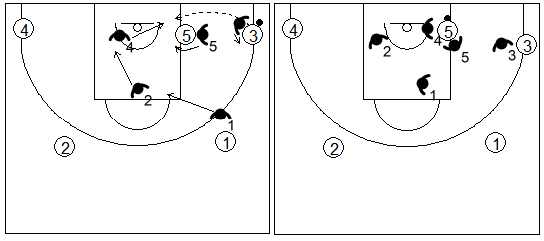 Gráfico de baloncesto que recoge la defensa individual especial en el poste bajo si el balón llega al poste en el lado derecho del ataque