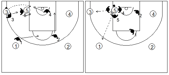 Gráfico de baloncesto que recoge la defensa individual especial en el poste bajo si el balón llega al poste en el lado izquierdo del ataque