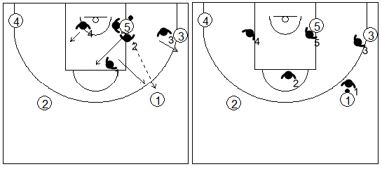 Gráfico de baloncesto que recoge la defensa individual especial en el poste bajo si hay un pase fuera del trap al lado derecho