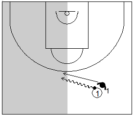 Gráfico de baloncesto que recoge la defensa individual especial la cual fuerza a todos los atacantes a jugar con la mano izquierda