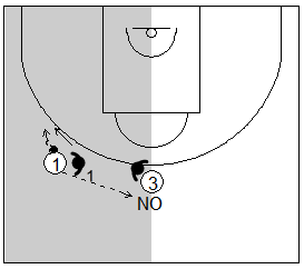 Gráfico de baloncesto que recoge la defensa individual especial la cual niega cualquier pase que permita el cambio de lado del balón