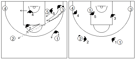Gráfico de baloncesto que recoge la defensa individual especial si el balón está en la esquina del lado derecho del ataque