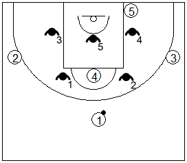 Gráfico de baloncesto que recoge una zona 2-3 enfrentada a un ataque con formación 1-3-1