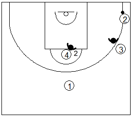 Gráfico de baloncesto que recoge las posiciones de los defensores de los lados en la zona 3-2 cuando el balón está en una esquina