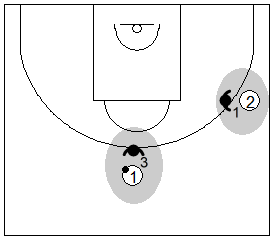 Gráfico de baloncesto que recoge una defensa agresiva sobre el balón en una zona 3-2