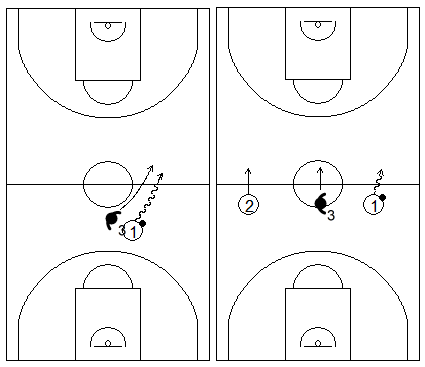 Gráfico de baloncesto que recoge la defensa del defensor 3 en la zona 1-2-2 antes de que el balón cruce el medio campo