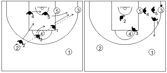 Gráfico de baloncesto que recoge el movimiento de la zona 1-2-2 tras un pase desde el alero a la esquina contraria