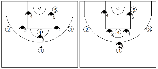 Gráfico de baloncesto que recoge una zona 1-2-2 cuando el balón está en el frontal y en el centro del campo con un poste alto
