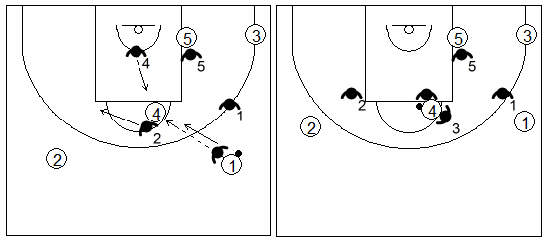 Gráfico de baloncesto que recoge una zona 1-2-2 cuando el balón está en el poste alto