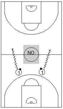 Gráfico de baloncesto que recoge una zona 1-2-2 y el trabajo para que el balón pase el medio campo por una banda