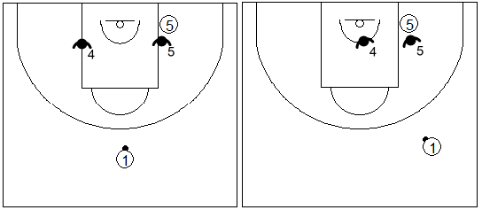 Gráfico de baloncesto que recoge una zona 1-2-2 y las responsabilidades de 4 y 5 con el balón en el frontal