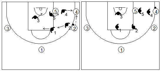 Gráfico de baloncesto que recoge una zona 2-3 con el balón en la esquina y sin poste alto
