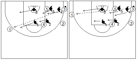 Gráfico de baloncesto que recoge una zona 2-3 cuando se da un pase de lado a lado