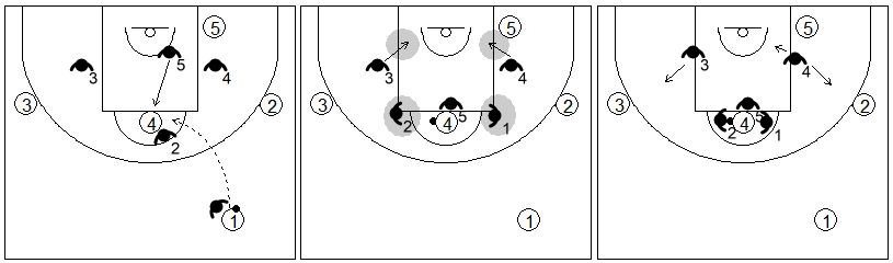Gráfico de baloncesto que recoge una zona 2-3 cuando se da un pase desde el frontal al poste alto