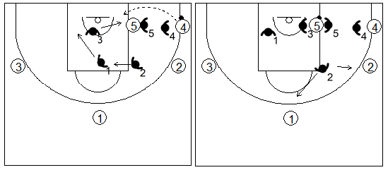 Gráfico de baloncesto que recoge una zona 2-3 cuando se da un pase desde el lateral al poste bajo