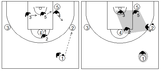 Gráfico de baloncesto que recoge una zona 2-3 que se convierte en Caja y 1