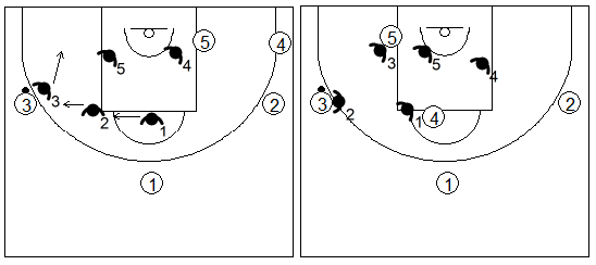 Gráfico de baloncesto que recoge una zona 2-3 tras una inversión del balón pasando por el frontal