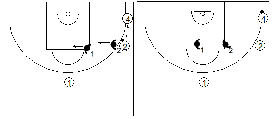 Gráfico de baloncesto que recoge una zona 2-3 y la responsabidad de los defensores 1 y 2 tras un pase a la esquina