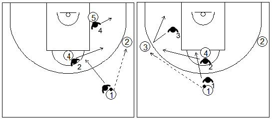 Gráfico de baloncesto que recoge una zona 2-3 y la responsabidad de los defensores 3 y 4 tras un pase a un lateral