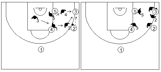 Gráfico de baloncesto que recoge una zona 2-3 y opción de trap en la esquina