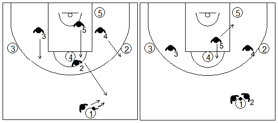 Gráfico de baloncesto que recoge una zona 2-3 y opción de trap sorpresa al pasar el balón el medio campo