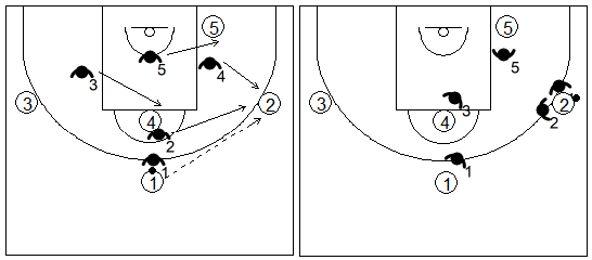 Gráfico de baloncesto que recoge una zona 2-3 y opción de trap tras pase al alero
