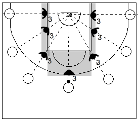 Gráfico de baloncesto que recoge las áreas de responsabilidad del defensor de la punta en la zona 3-2