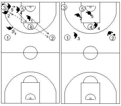 Gráfico de baloncesto que recoge el cambio de defensa cuando el balón sale de una esquina en una zona 1-2-2 press