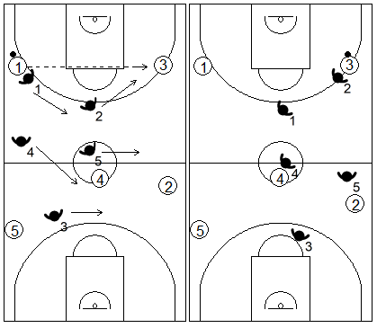 Gráfico de baloncesto que recoge la defensa contra un cambio de lado directo en la zona 2-2-1 press