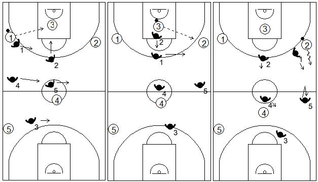 Gráfico de baloncesto que recoge la defensa contra un cambio de lado pasando el balón por el centro en la zona 2-2-1 press