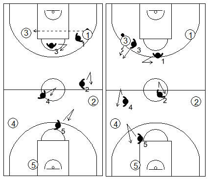 Gráfico de baloncesto que recoge la defensa contra un pase corto de lado a lado en la defensa individual press