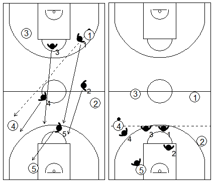 Gráfico de baloncesto que recoge la defensa contra un pase largo diagonal de lado a lado en la defensa individual press