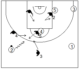 Gráfico de baloncesto que recoge la defensa de la penetración frontal en una zona 1-3-1 press