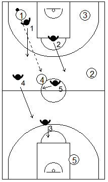 Gráfico de baloncesto que recoge una defensa en todo el campo y el concepto de esprintar atrás cuando la defensa está rota