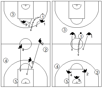 Gráfico de baloncesto que recoge una defensa individual press cuando el atacante rompe por el centro
