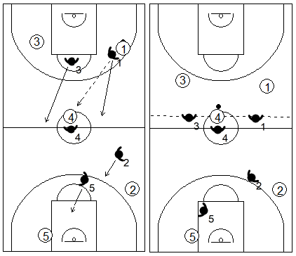 Gráfico de baloncesto que recoge una defensa individual press cuando el ataque logra dar un pase al centro